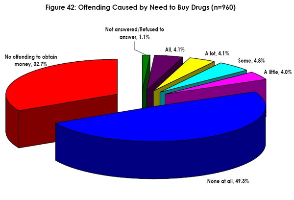 Need to Buy Drugs as Cause of Offending 